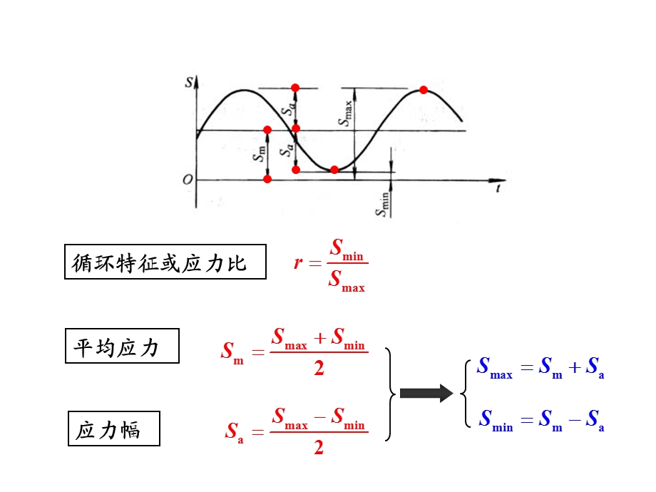 工程力学第17章交变应力.ppt_第2页