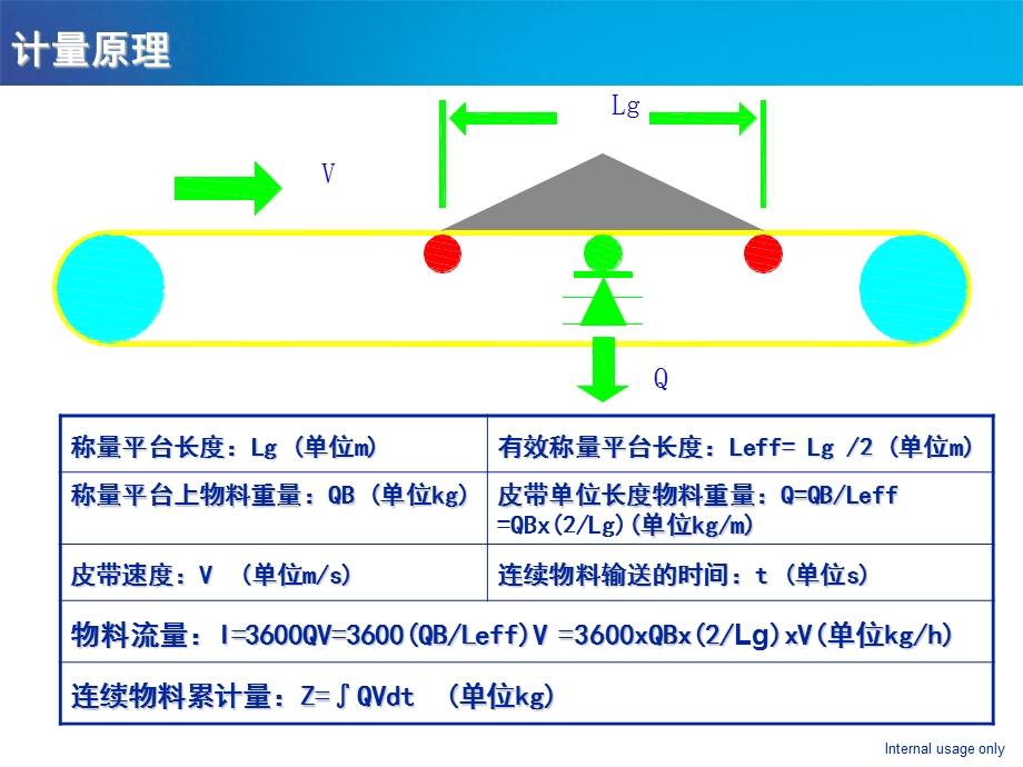 定量给料机演示资料.ppt_第3页