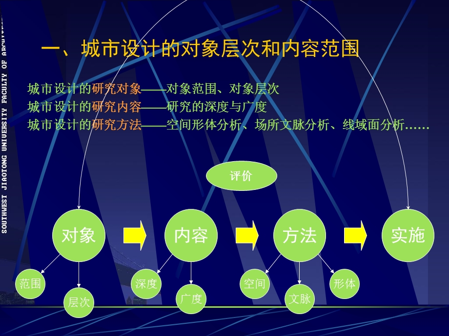 城市设计对象、类型及评价.ppt_第3页