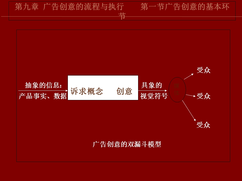 广告创意的流程与执行.ppt_第3页