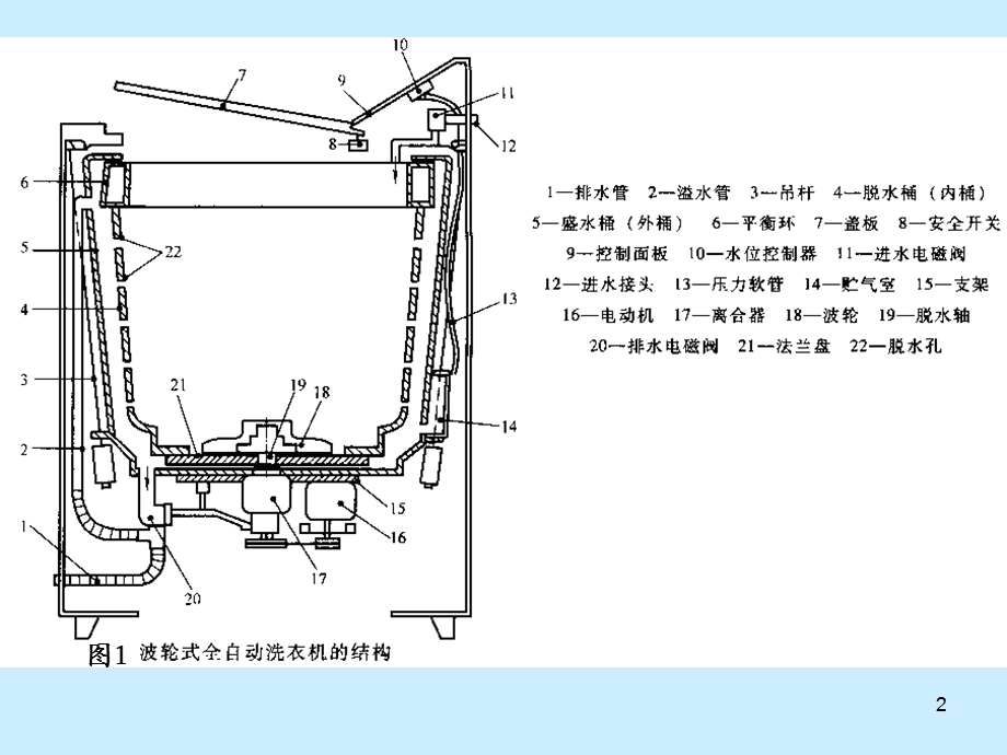 机电一体化课程设计-全自动波轮式洗衣机.ppt_第2页