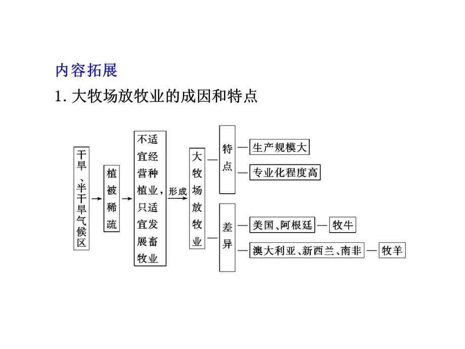 必修2第3章第3课时以畜牧业为主的农业地域类型.ppt_第2页