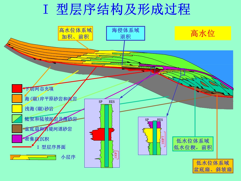 层序地层学教案-作业.ppt_第3页