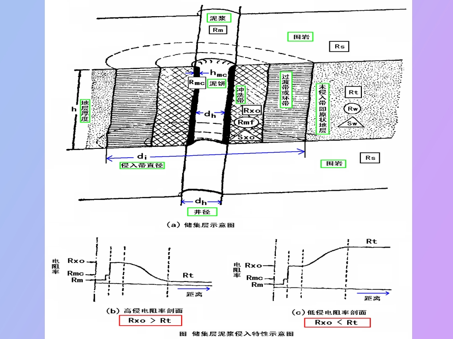 地球物理测井.ppt_第3页