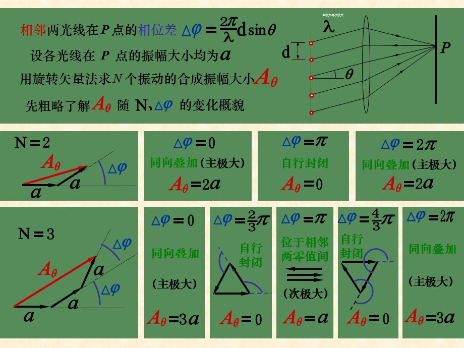 多个相干点源干涉.ppt_第2页