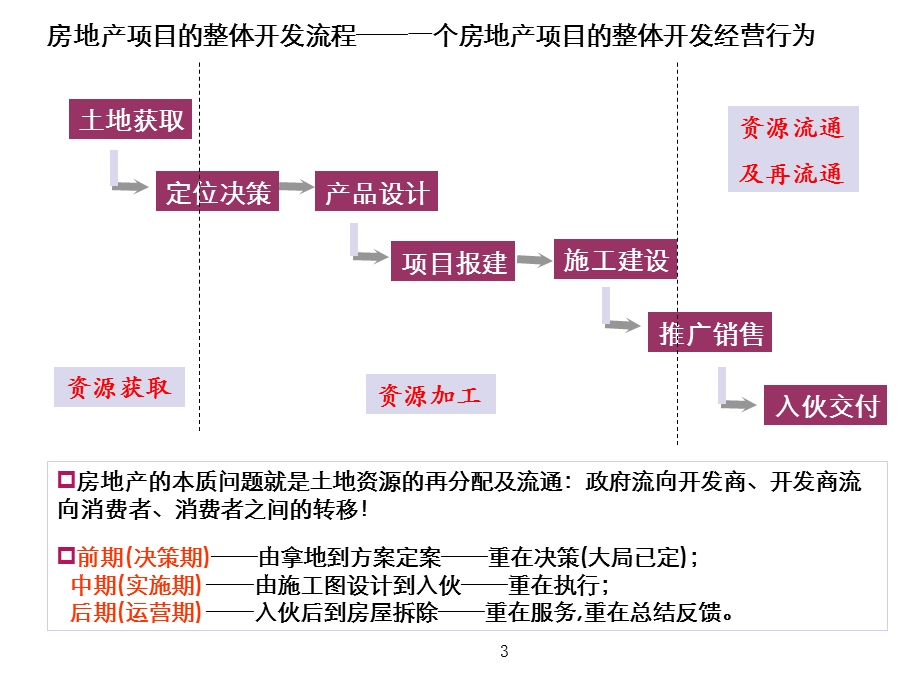 房地产开发全流程简介.ppt_第3页