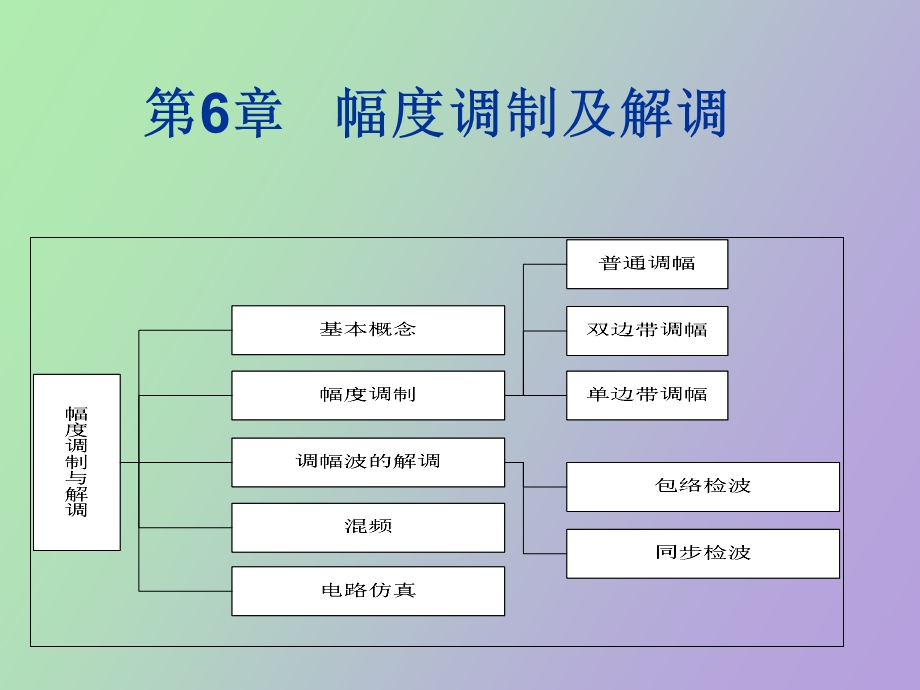 幅度调制及解调.ppt_第1页