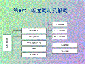 幅度调制及解调.ppt