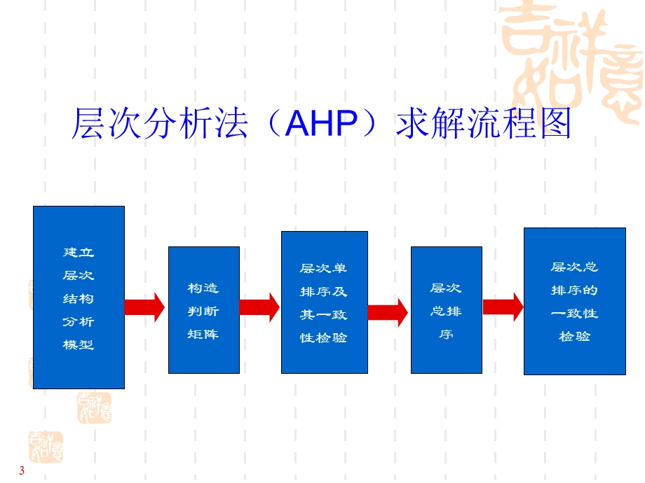 层次分析法及模糊综合评价建模方法.ppt_第3页