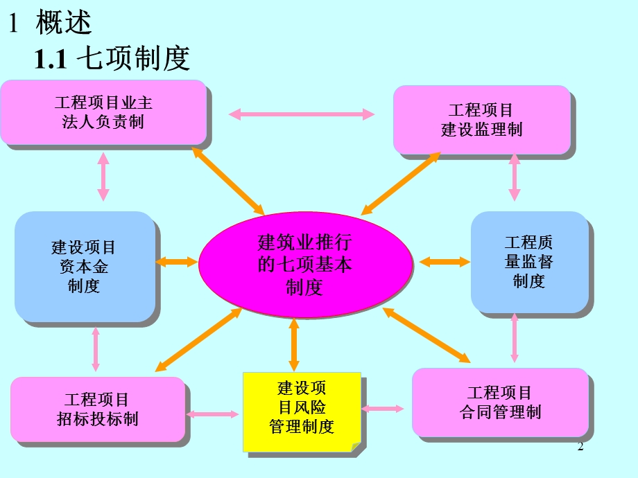 工程建设招投标特论.ppt_第2页