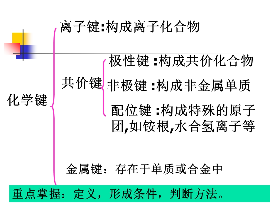 常见物质的电子式及结构式课件.ppt_第1页