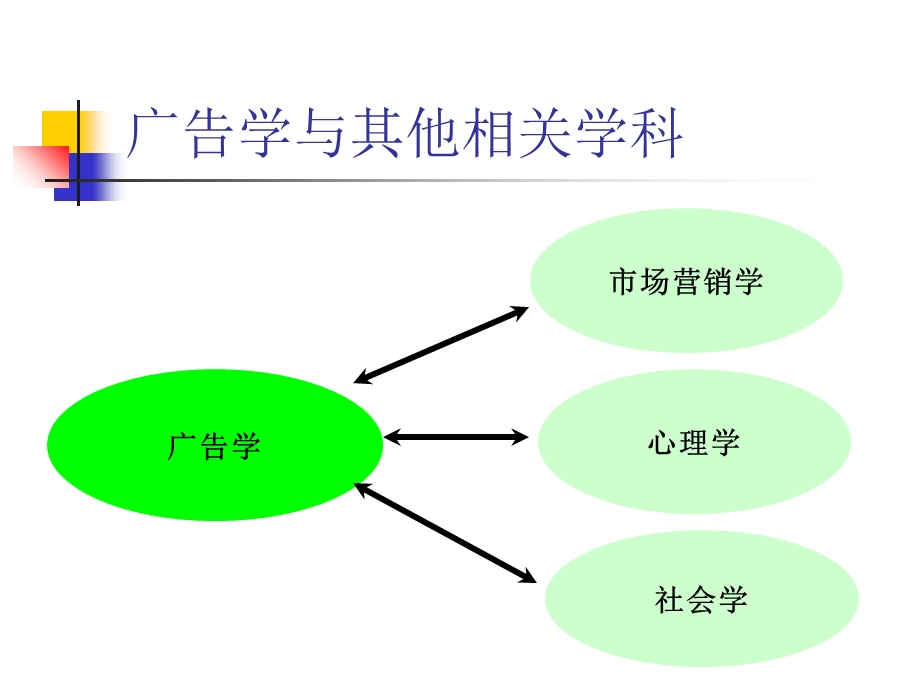 广告学与其他相关学科.ppt_第3页