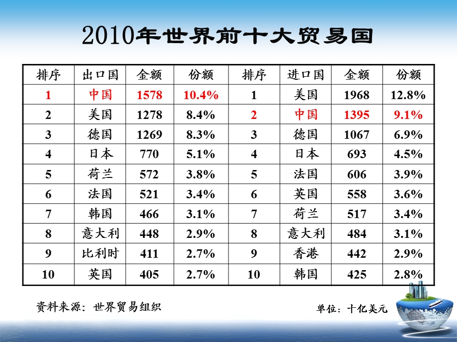 国际贸易导论-营销、电商09级.ppt_第3页