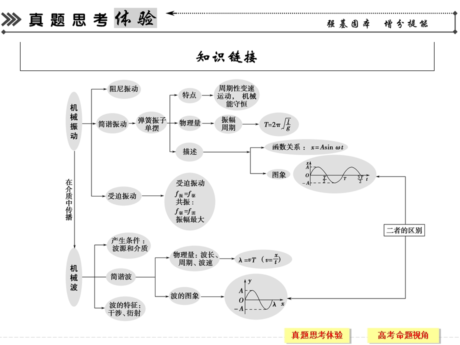 机械振动和机械波光选修.ppt_第2页