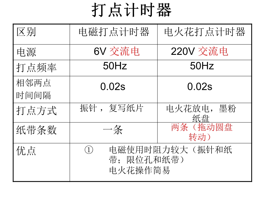 打点计时器使用.ppt_第3页