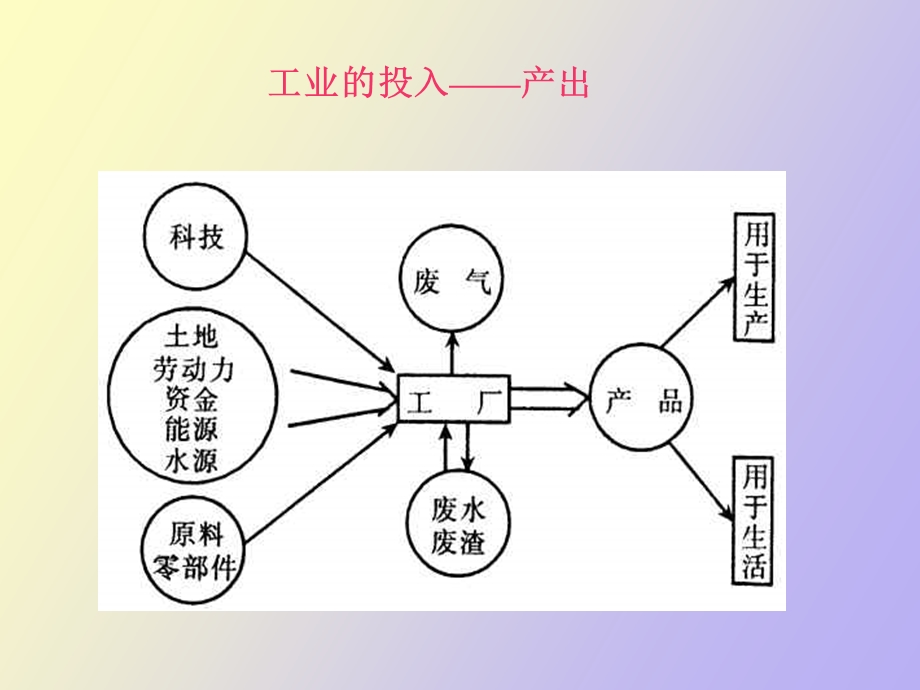 工业区位复习.ppt_第2页