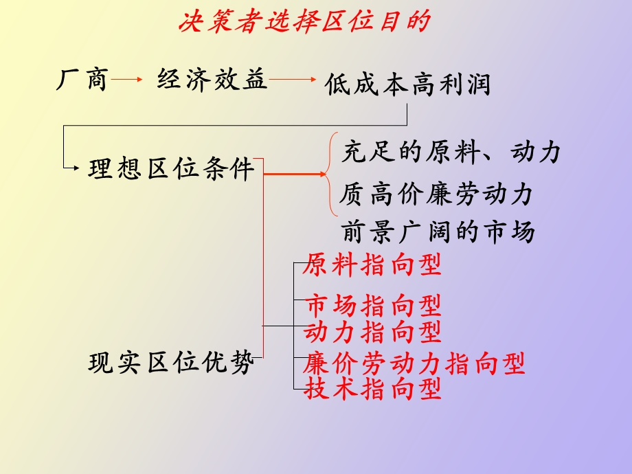 工业区位复习.ppt_第3页