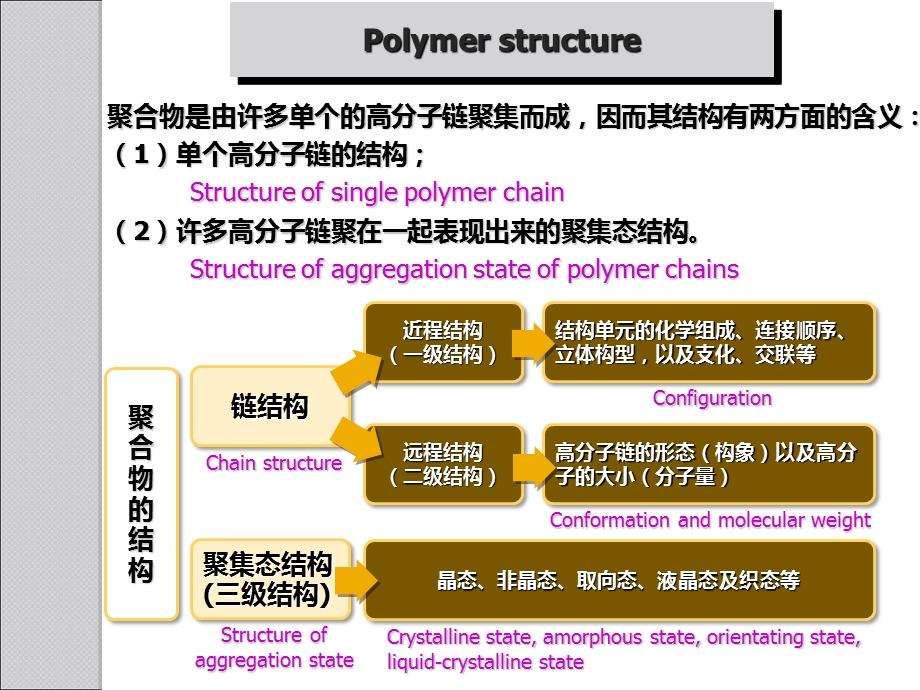 川大03-高分子科学导论-高分子结构与性能.ppt_第3页