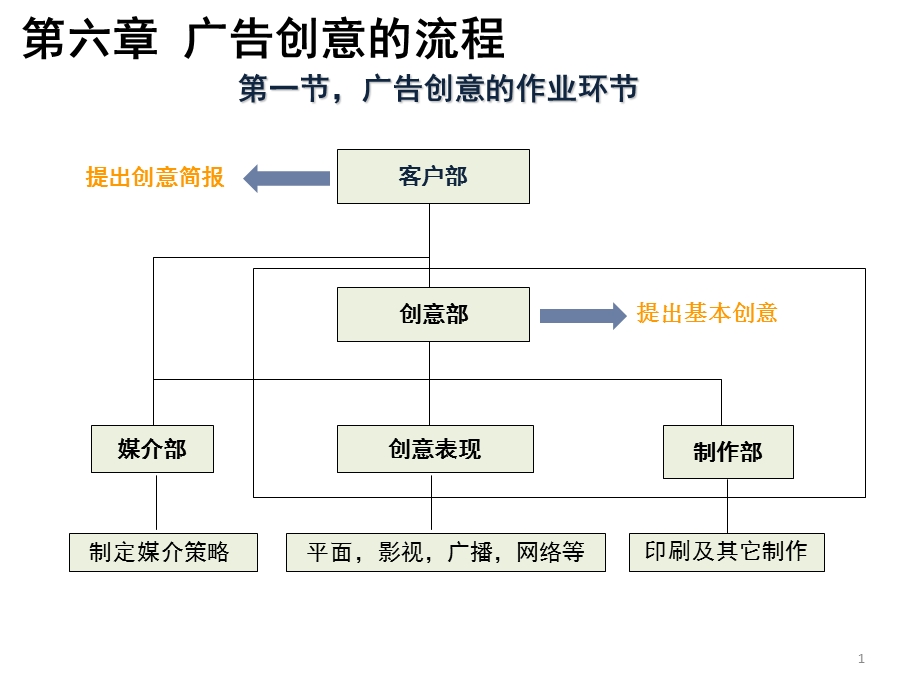 广告创意的流程.ppt_第1页