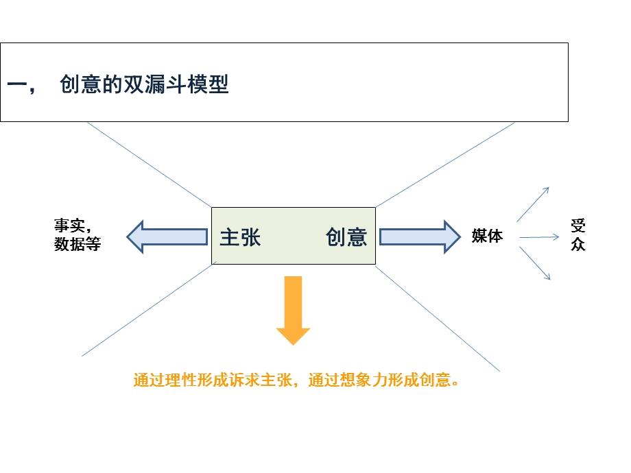 广告创意的流程.ppt_第2页