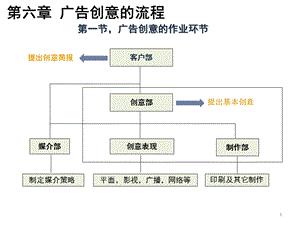 广告创意的流程.ppt