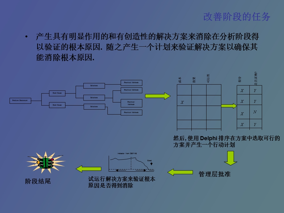 改进阶段概述.ppt_第2页