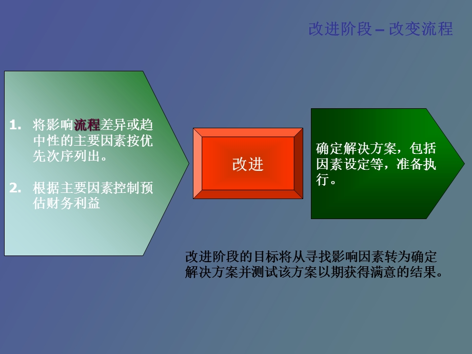 改进阶段概述.ppt_第3页