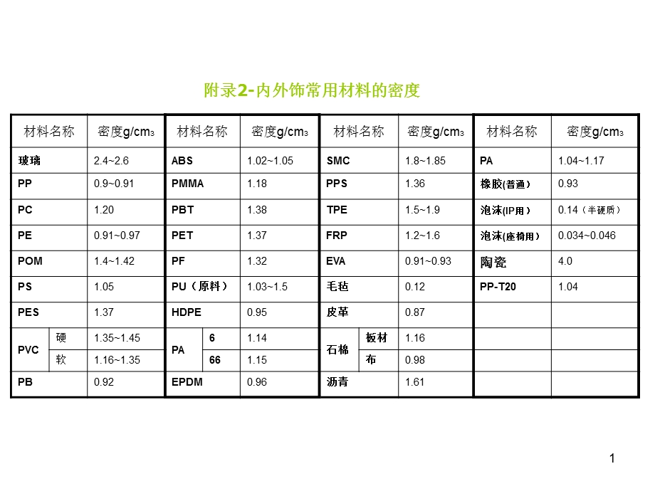 常用材料的密度.ppt_第1页