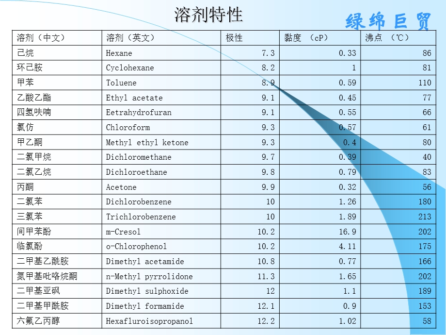 常用溶剂及方法.ppt_第3页