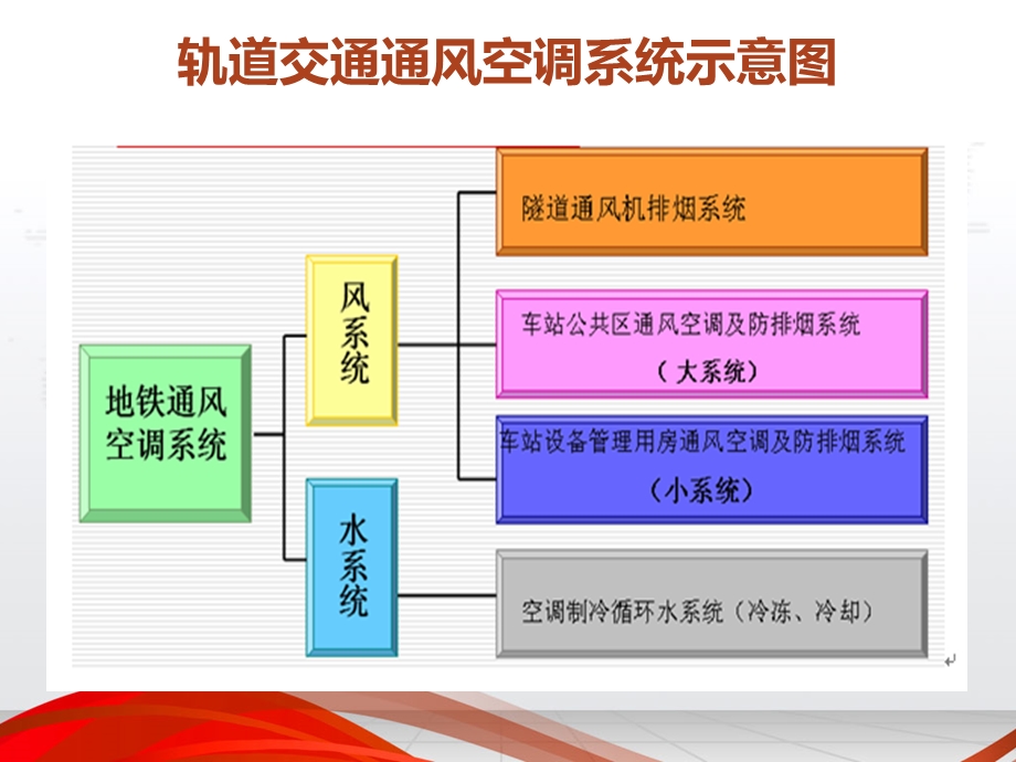 单元五城市轨道交通通风与空调系统.ppt_第3页