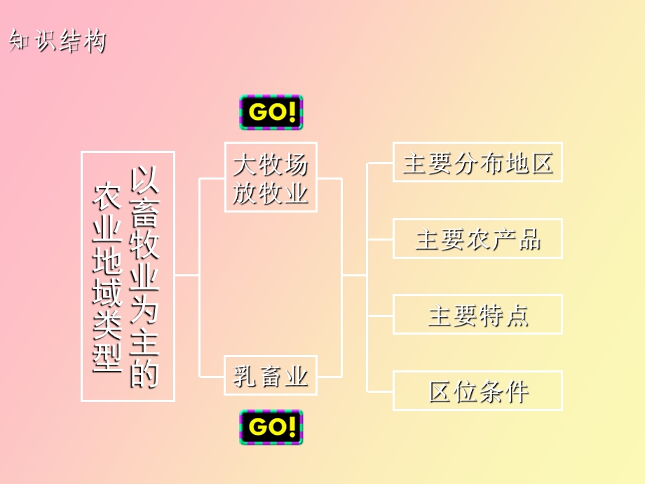 成品以畜牧业为主.ppt_第2页