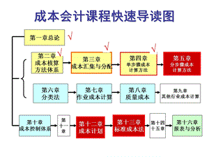 成本会计学第五章分步骤成本计算方法.ppt