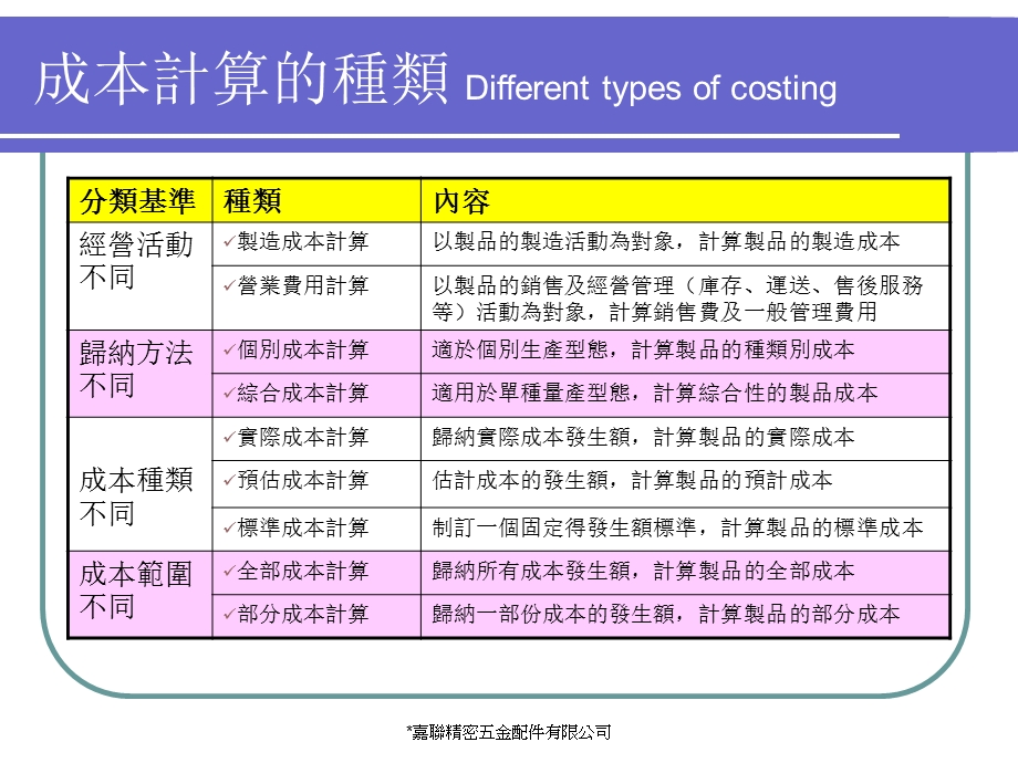 成本计算方法与应用.ppt_第3页