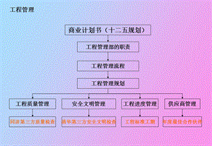 工程管理流程.ppt