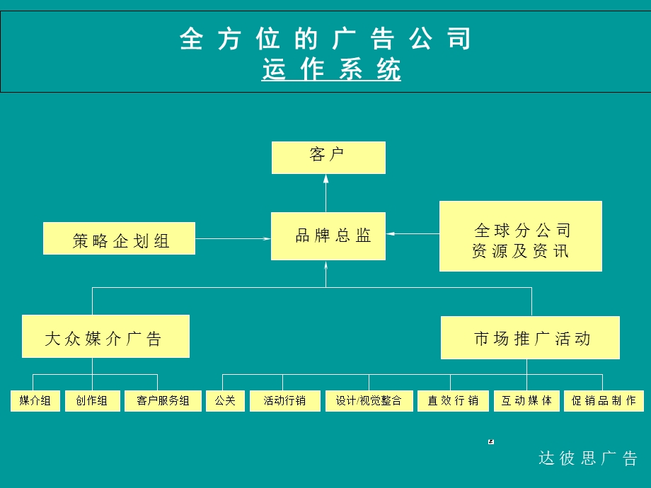 广告公司客户服务的内部运做流程与运作方法.ppt_第3页