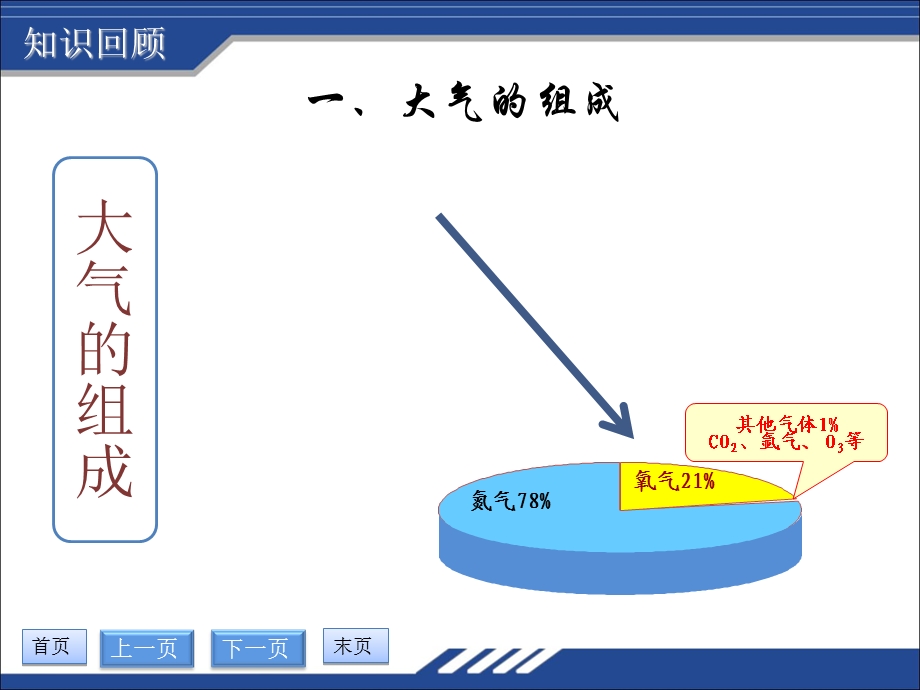 大气的组成和垂直分层 上.ppt_第3页