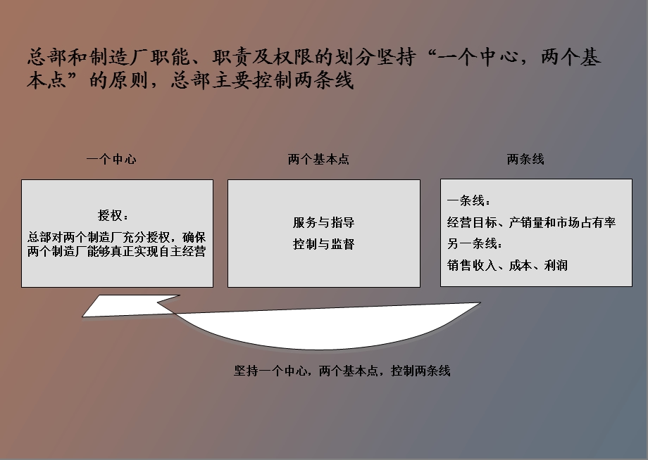 北汽有限总部和制造厂职责及权限.ppt_第3页