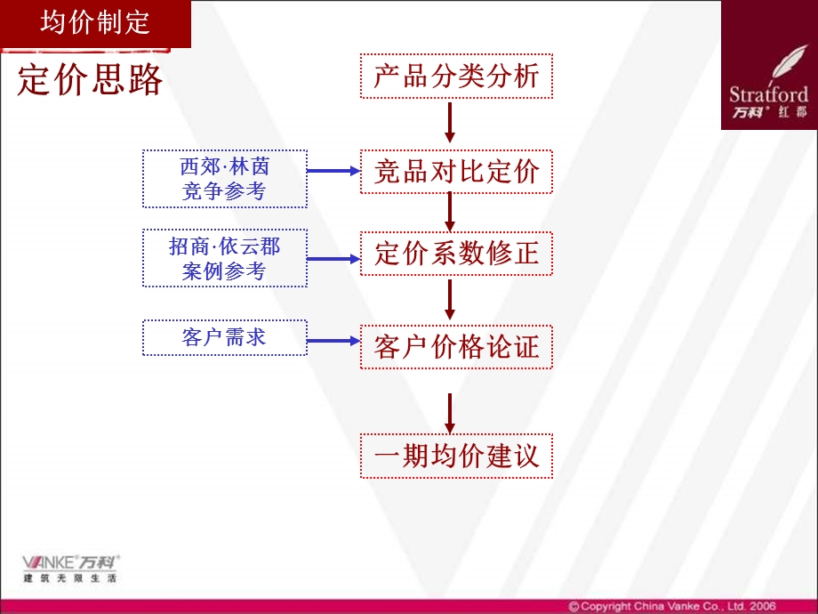 房地产价格制定及推盘策略汇报.ppt_第3页