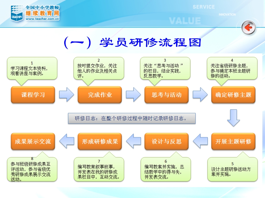 国培计划文昌市小学教师远程培训平台操作讲解.ppt_第3页