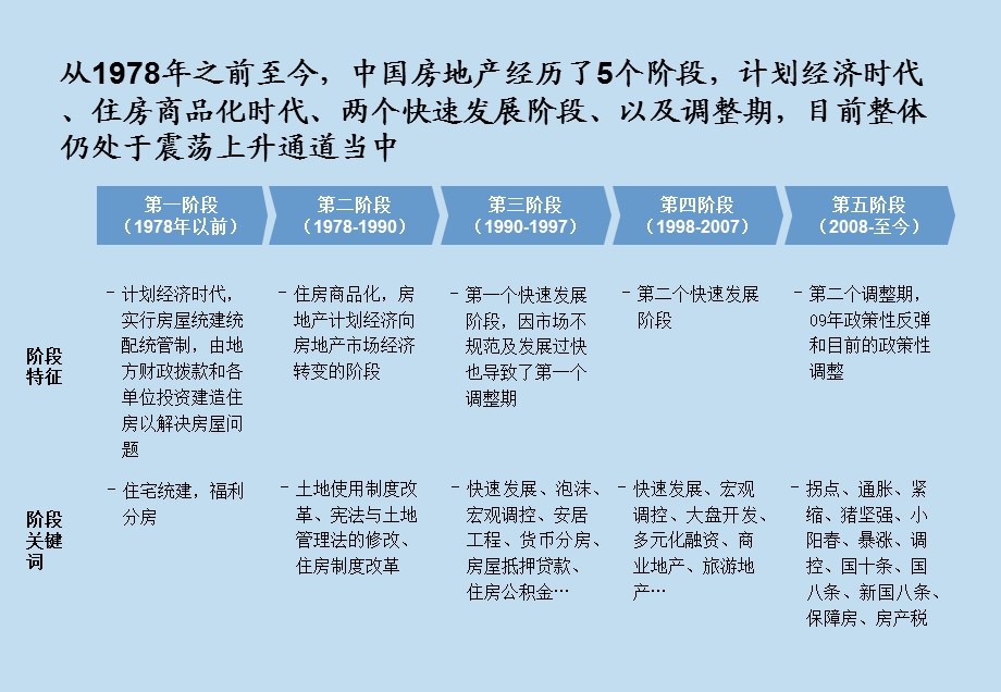 房地产行业基础知识培训.ppt_第2页