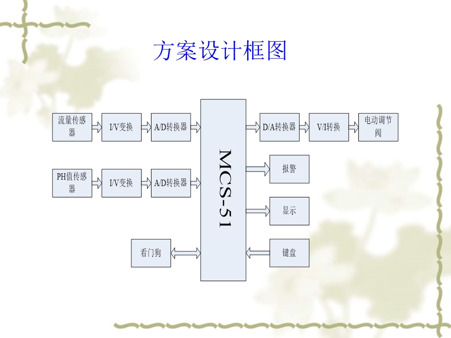 废水中和值控制系统的设计毕业设计.ppt_第3页