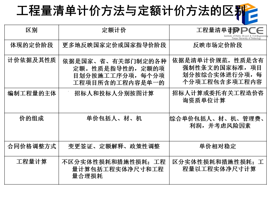 工程量清单及工程量清单的计.ppt_第3页