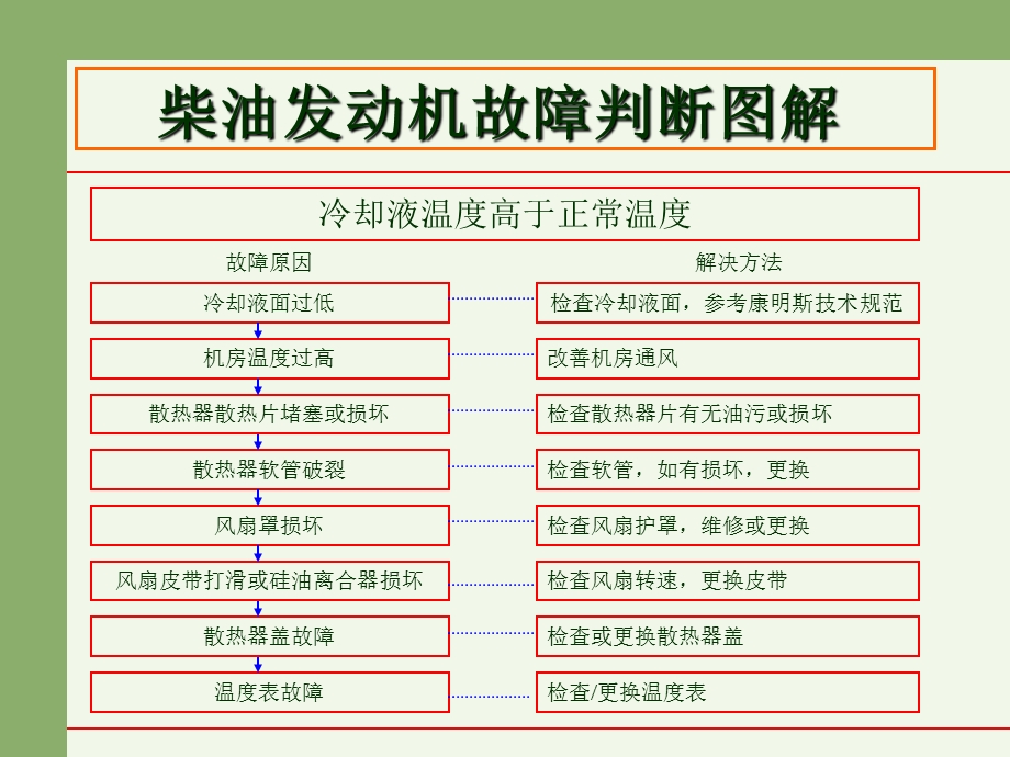 发动机故障判断图解.ppt_第3页