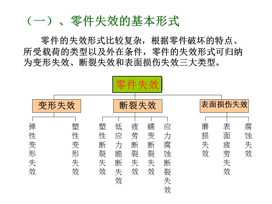 工程材料-CH10-机械零件失效与选材.ppt_第3页