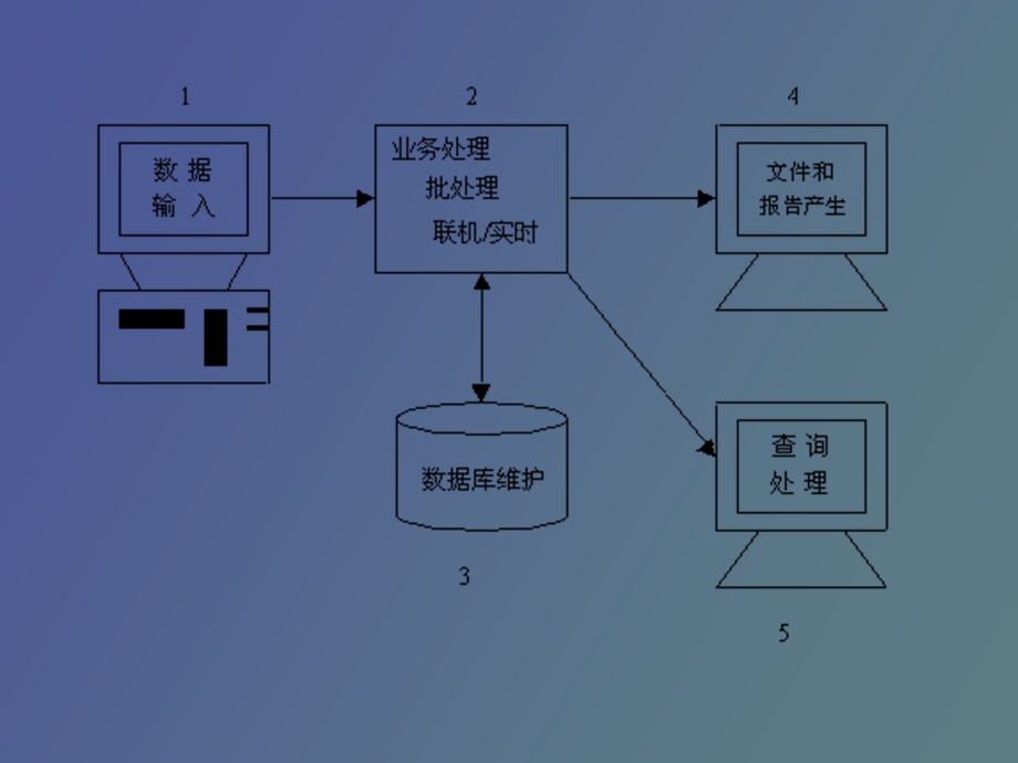 层次信息系统.ppt_第3页