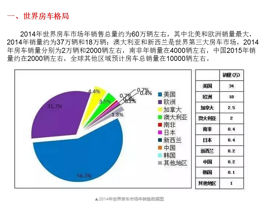 房车市场调研分析.ppt_第2页