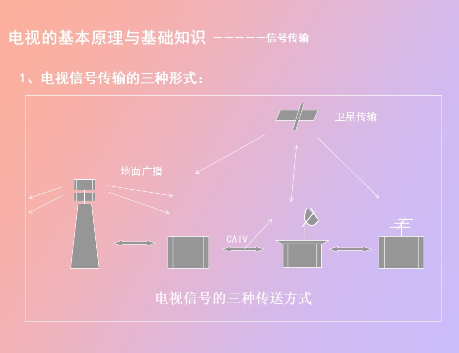 彩电基本原理.ppt_第3页