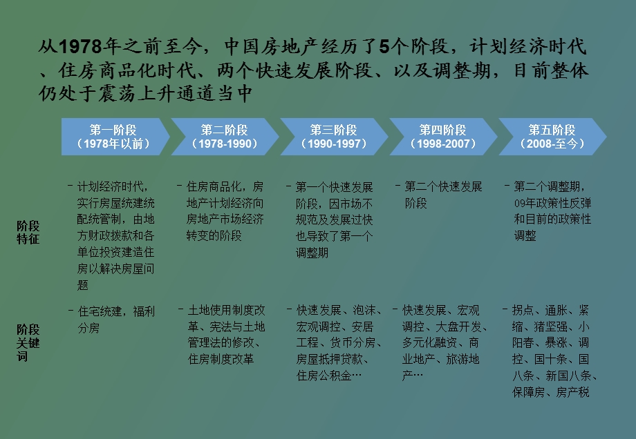 房地产行业基础知识培训教程.ppt_第3页