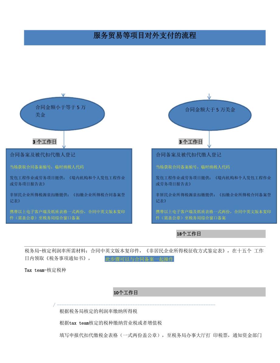 服务贸易等项目对外支付的流程.docx_第1页