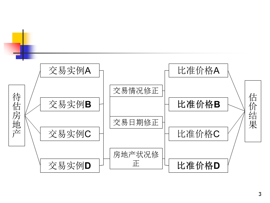 房地产估价课件第4章.ppt_第3页